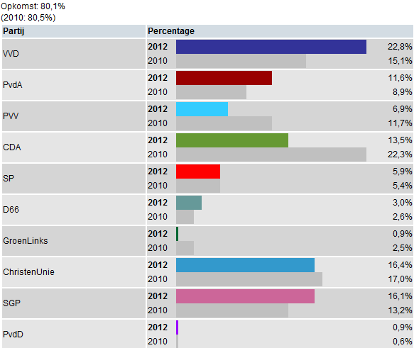 verkiezingens uitslag 2012 gemeente elburg